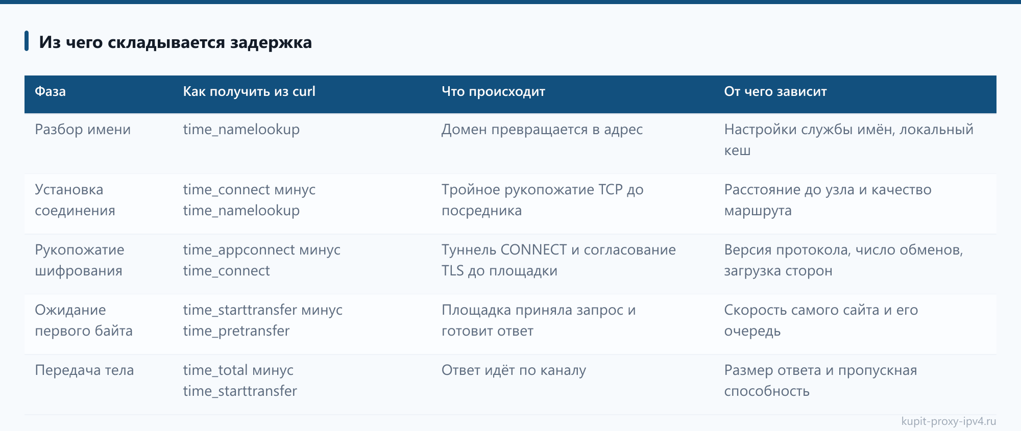 Из чего складывается задержка: таблица из статьи «Скорость прокси и время отклика: как измерить правильно»